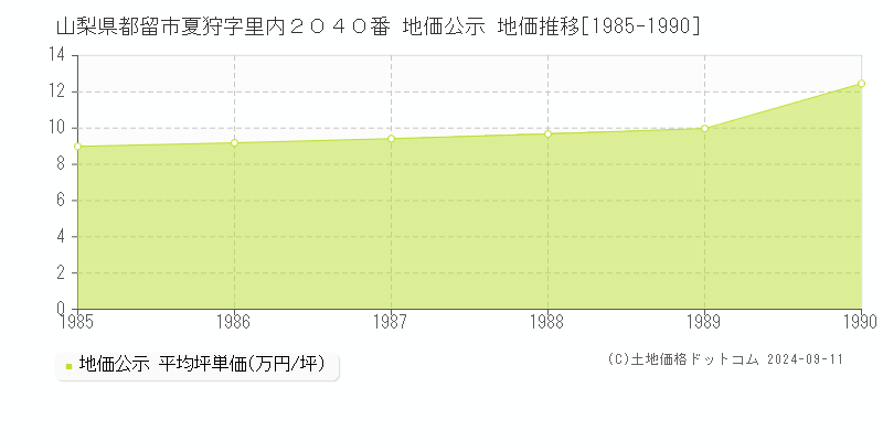 山梨県都留市夏狩字里内２０４０番 公示地価 地価推移[1985-1990]