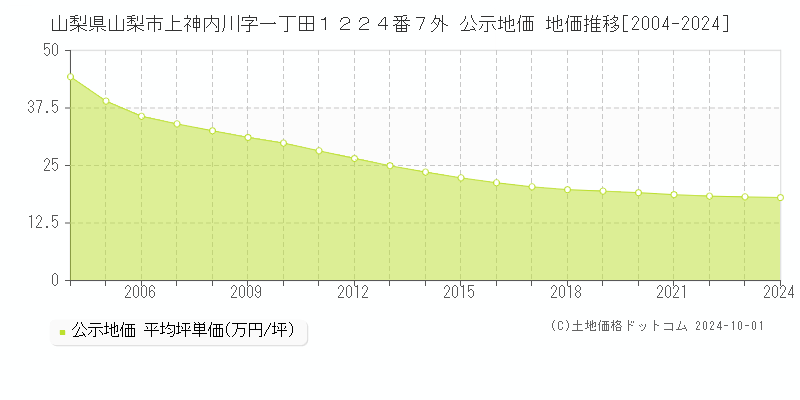 山梨県山梨市上神内川字一丁田１２２４番７外 公示地価 地価推移[2004-2024]