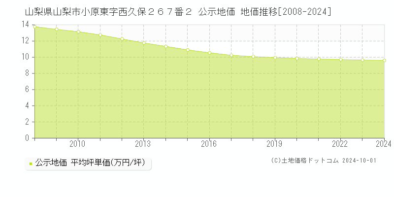 山梨県山梨市小原東字西久保２６７番２ 公示地価 地価推移[2008-2024]