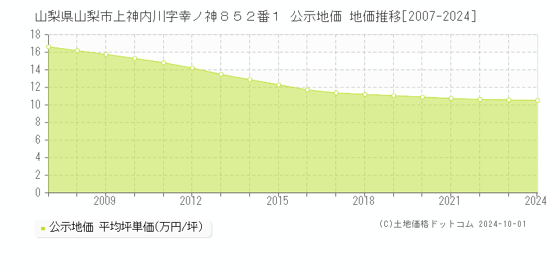 山梨県山梨市上神内川字幸ノ神８５２番１ 公示地価 地価推移[2007-2024]