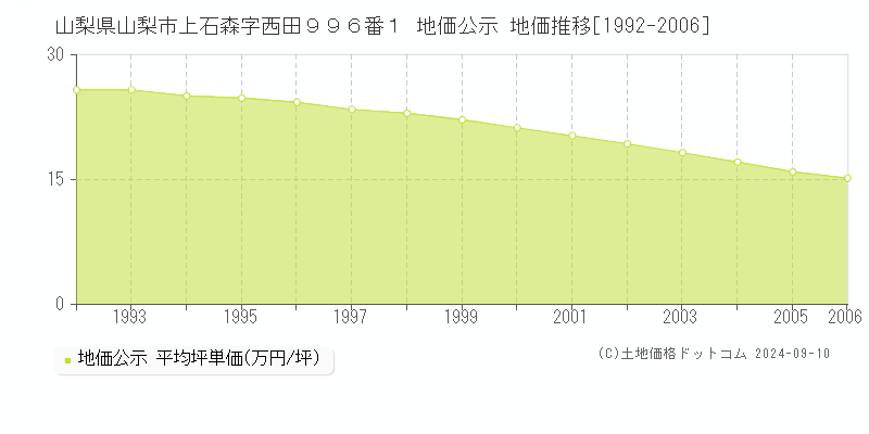 山梨県山梨市上石森字西田９９６番１ 公示地価 地価推移[1992-2006]