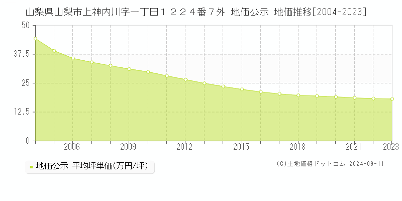 山梨県山梨市上神内川字一丁田１２２４番７外 地価公示 地価推移[2004-2023]