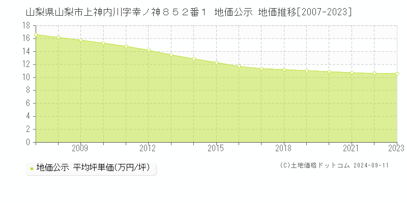 山梨県山梨市上神内川字幸ノ神８５２番１ 地価公示 地価推移[2007-2023]