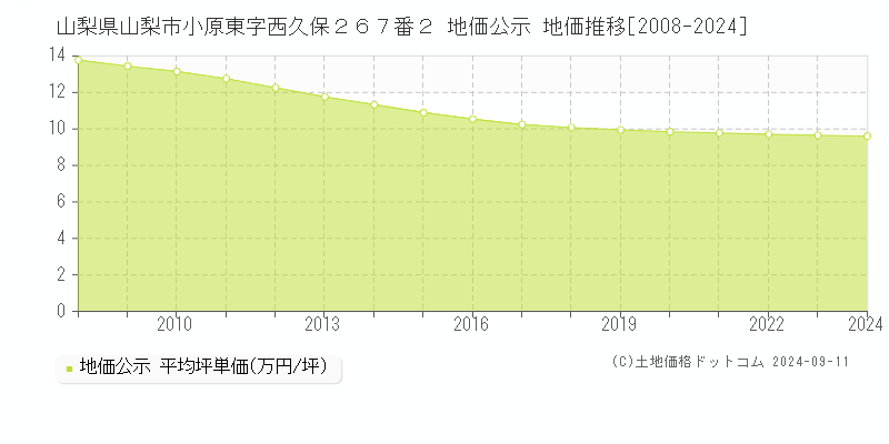 山梨県山梨市小原東字西久保２６７番２ 地価公示 地価推移[2008-2023]