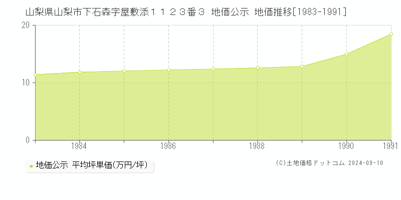 山梨県山梨市下石森字屋敷添１１２３番３ 地価公示 地価推移[1983-1991]