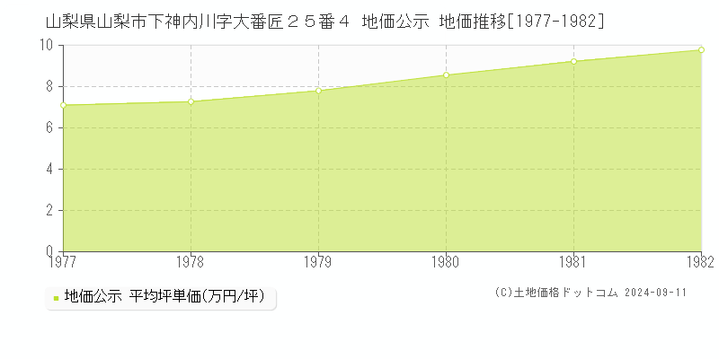 山梨県山梨市下神内川字大番匠２５番４ 地価公示 地価推移[1977-1982]