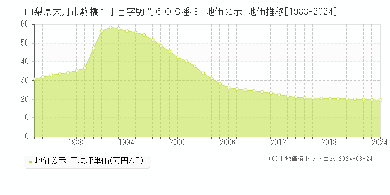 山梨県大月市駒橋１丁目字駒門６０８番３ 公示地価 地価推移[1983-2024]