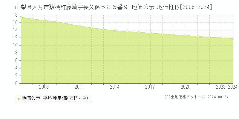 山梨県大月市猿橋町藤崎字長久保５３５番９ 公示地価 地価推移[2006-2024]