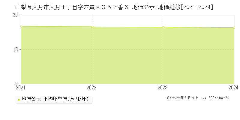 山梨県大月市大月１丁目字六貫メ３５７番６ 地価公示 地価推移[2021-2023]