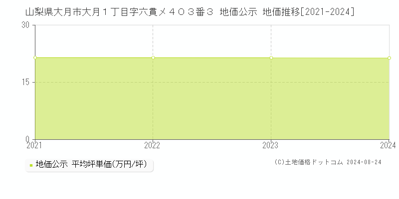 山梨県大月市大月１丁目字六貫メ４０３番３ 公示地価 地価推移[2021-2024]