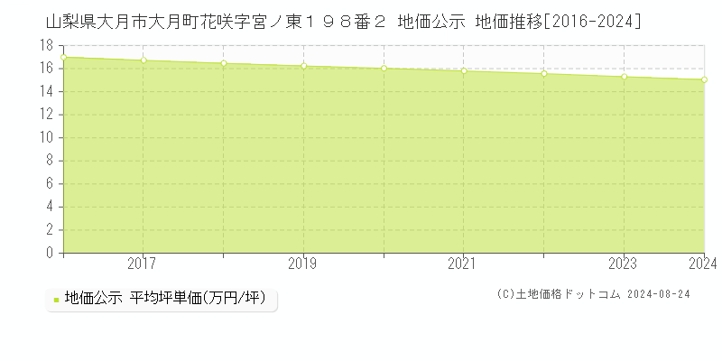 山梨県大月市大月町花咲字宮ノ東１９８番２ 地価公示 地価推移[2016-2023]