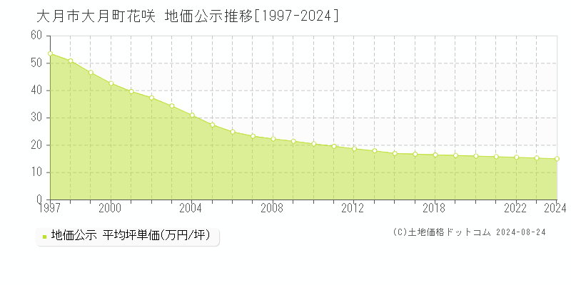 大月町花咲(大月市)の公示地価推移グラフ(坪単価)[1997-2024年]