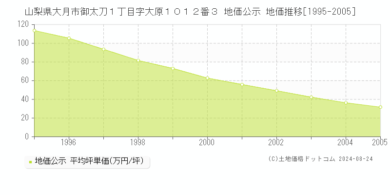 山梨県大月市御太刀１丁目字大原１０１２番３ 地価公示 地価推移[1995-2005]