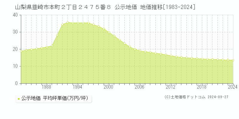 山梨県韮崎市本町２丁目２４７５番８ 公示地価 地価推移[1983-2024]