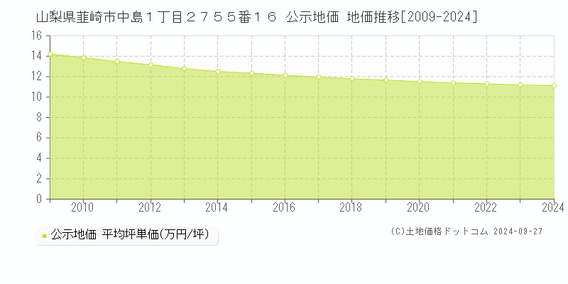 山梨県韮崎市中島１丁目２７５５番１６ 公示地価 地価推移[2009-2024]