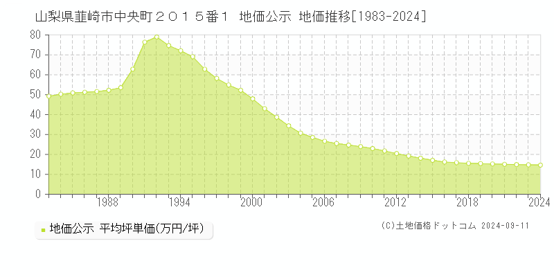 山梨県韮崎市中央町２０１５番１ 公示地価 地価推移[1983-2024]