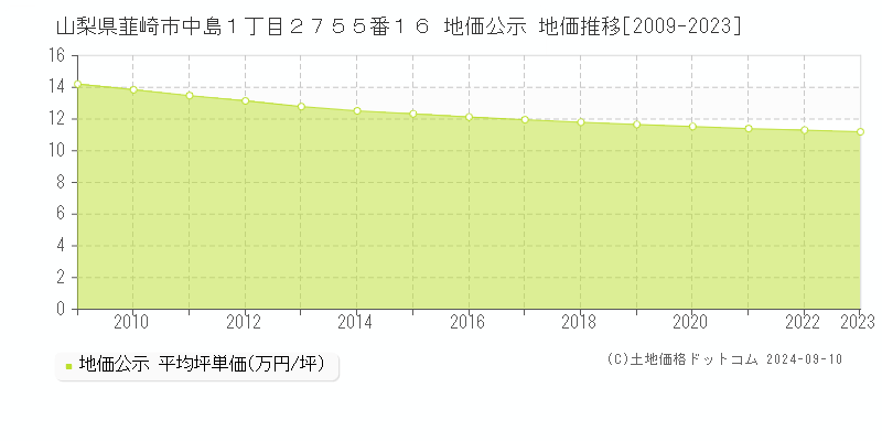 山梨県韮崎市中島１丁目２７５５番１６ 公示地価 地価推移[2009-2024]