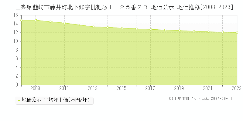 山梨県韮崎市藤井町北下條字枇杷塚１１２５番２３ 地価公示 地価推移[2008-2023]