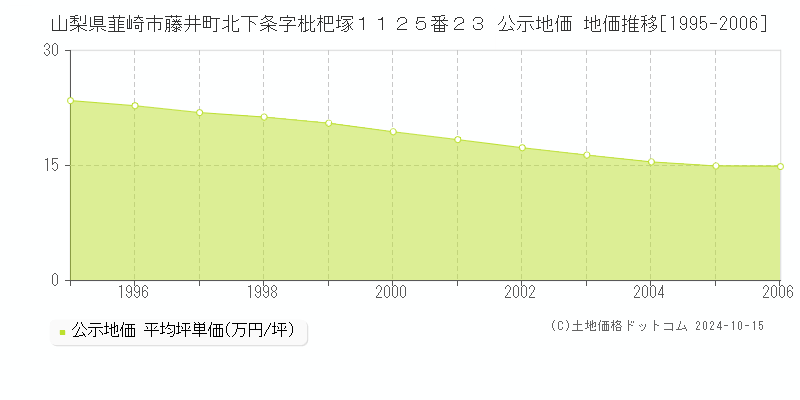 山梨県韮崎市藤井町北下条字枇杷塚１１２５番２３ 公示地価 地価推移[1995-2006]