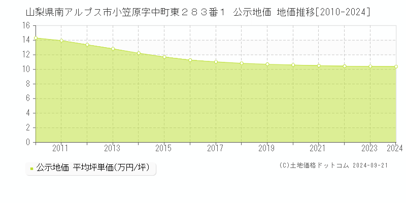 山梨県南アルプス市小笠原字中町東２８３番１ 公示地価 地価推移[2010-2024]