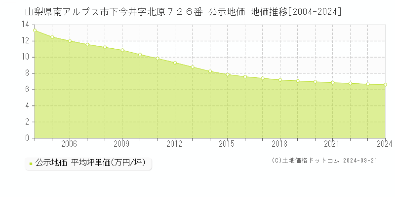 山梨県南アルプス市下今井字北原７２６番 公示地価 地価推移[2004-2024]