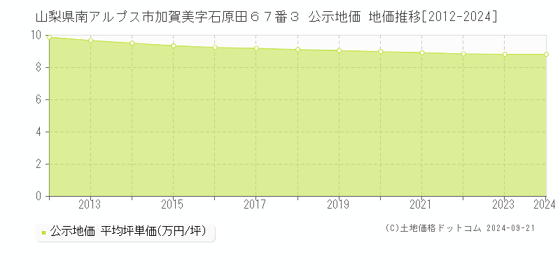 山梨県南アルプス市加賀美字石原田６７番３ 公示地価 地価推移[2012-2024]