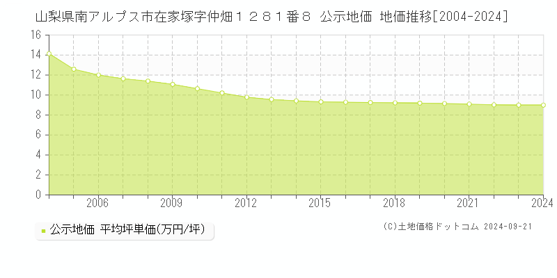 山梨県南アルプス市在家塚字仲畑１２８１番８ 公示地価 地価推移[2004-2024]