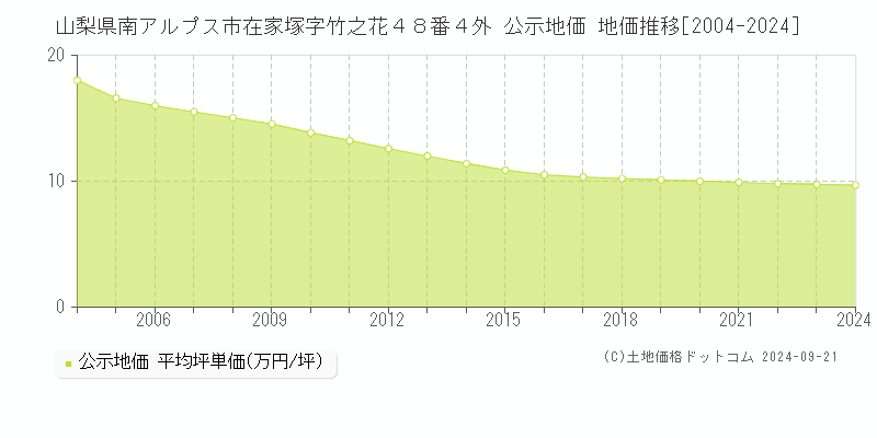 山梨県南アルプス市在家塚字竹之花４８番４外 公示地価 地価推移[2004-2024]