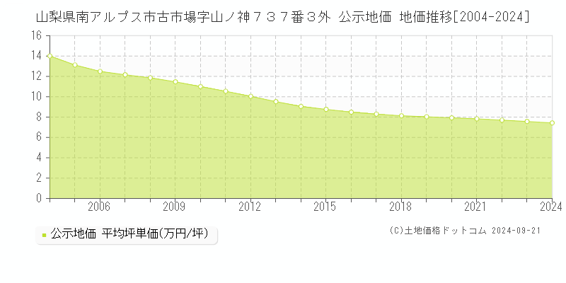 山梨県南アルプス市古市場字山ノ神７３７番３外 公示地価 地価推移[2004-2024]