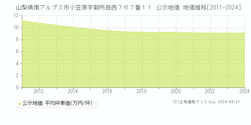 山梨県南アルプス市小笠原字御所庭西７６７番１１ 公示地価 地価推移[2011-2024]