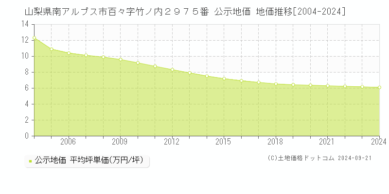 山梨県南アルプス市百々字竹ノ内２９７５番 公示地価 地価推移[2004-2024]