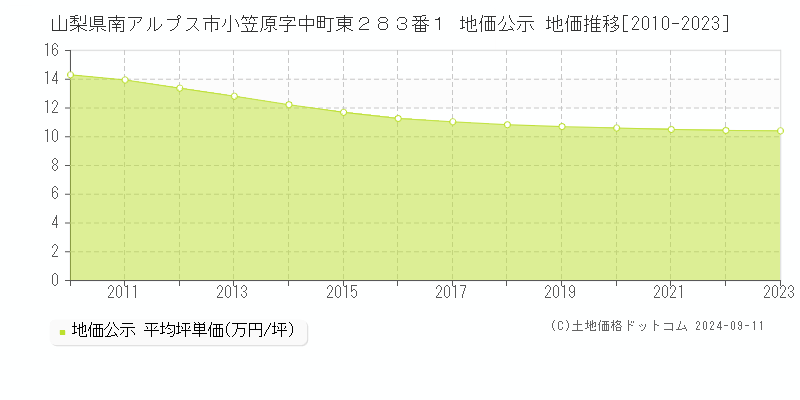 山梨県南アルプス市小笠原字中町東２８３番１ 公示地価 地価推移[2010-2024]