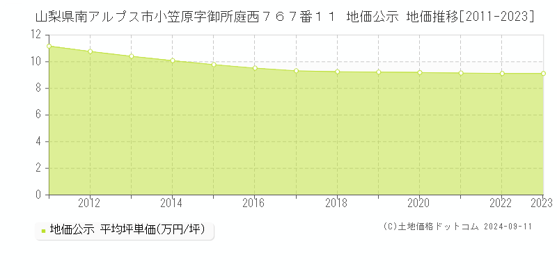 山梨県南アルプス市小笠原字御所庭西７６７番１１ 公示地価 地価推移[2011-2024]