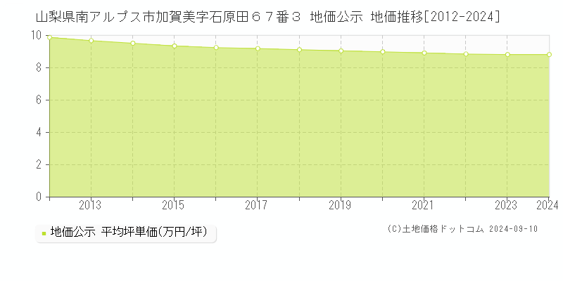 山梨県南アルプス市加賀美字石原田６７番３ 公示地価 地価推移[2012-2024]