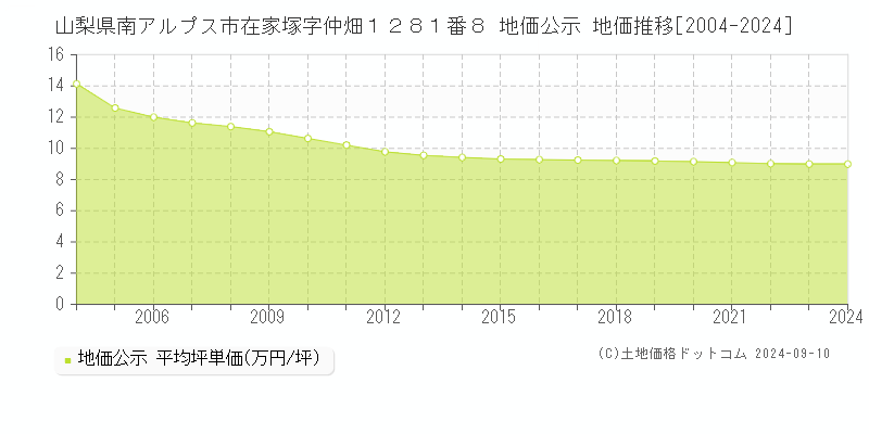 山梨県南アルプス市在家塚字仲畑１２８１番８ 公示地価 地価推移[2004-2024]