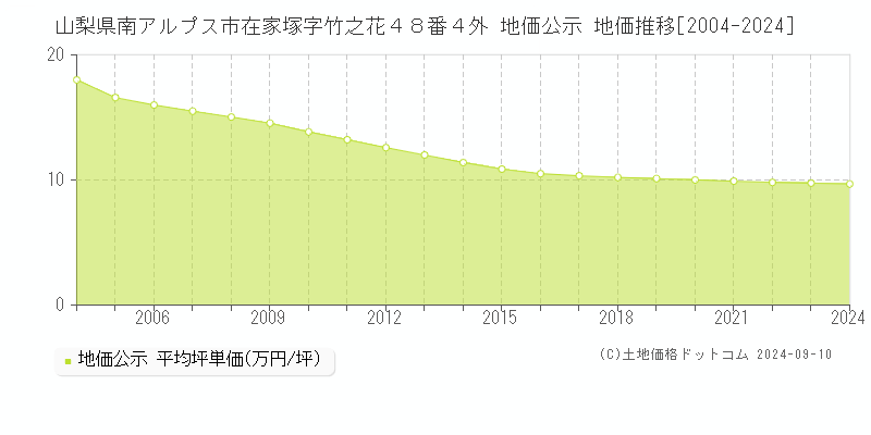 山梨県南アルプス市在家塚字竹之花４８番４外 地価公示 地価推移[2004-2023]