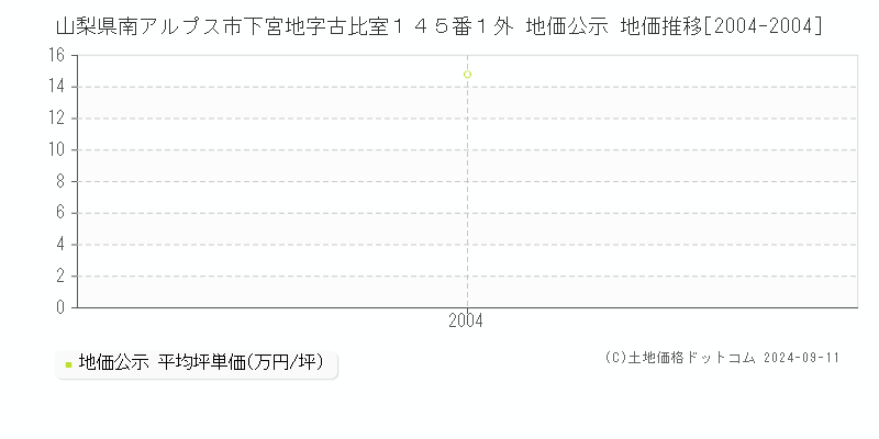 山梨県南アルプス市下宮地字古比室１４５番１外 地価公示 地価推移[2004-2004]