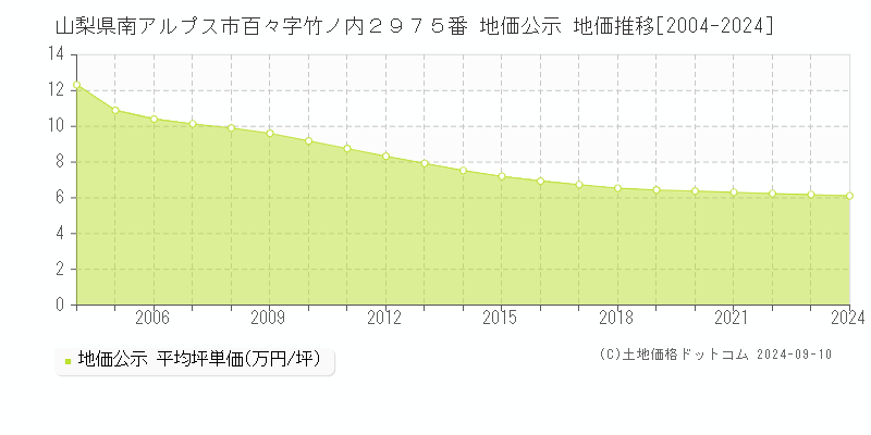 山梨県南アルプス市百々字竹ノ内２９７５番 地価公示 地価推移[2004-2023]