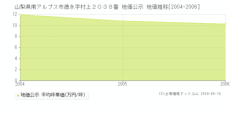 山梨県南アルプス市徳永字村上２０３８番 地価公示 地価推移[2004-2006]