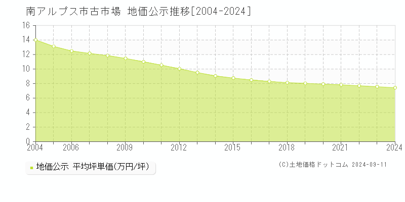 古市場(南アルプス市)の地価公示推移グラフ(坪単価)[2004-2024年]