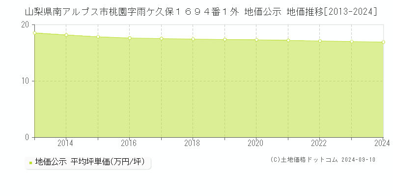 山梨県南アルプス市桃園字雨ケ久保１６９４番１外 地価公示 地価推移[2013-2023]