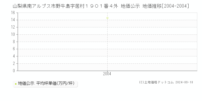 山梨県南アルプス市野牛島字居村１９０１番４外 地価公示 地価推移[2004-2004]