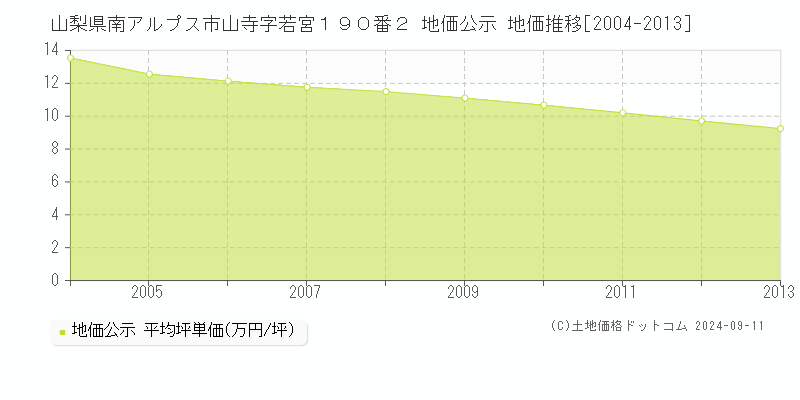 山梨県南アルプス市山寺字若宮１９０番２ 公示地価 地価推移[2004-2013]