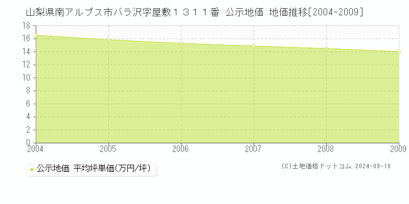 山梨県南アルプス市バラ沢字屋敷１３１１番 公示地価 地価推移[2004-2009]