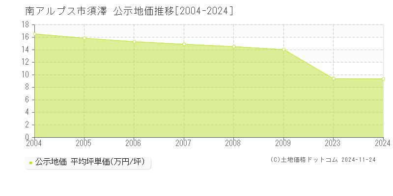 須澤(南アルプス市)の公示地価推移グラフ(坪単価)[2004-2009年]