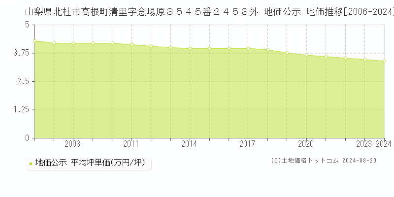 山梨県北杜市高根町清里字念場原３５４５番２４５３外 地価公示 地価推移[2006-2023]