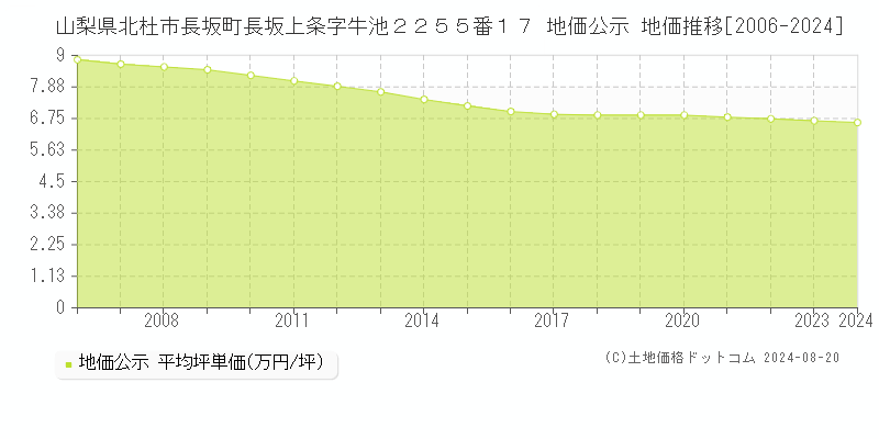 山梨県北杜市長坂町長坂上条字牛池２２５５番１７ 地価公示 地価推移[2006-2023]