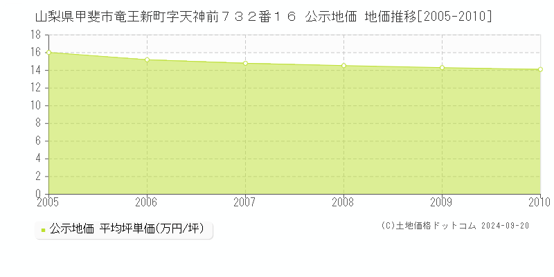 山梨県甲斐市竜王新町字天神前７３２番１６ 公示地価 地価推移[2005-2007]