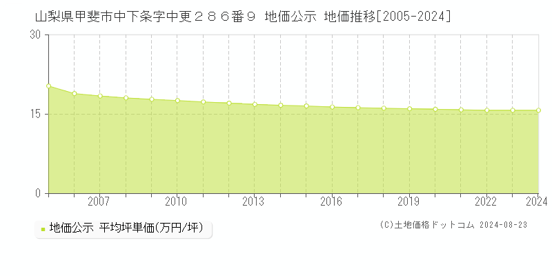 山梨県甲斐市中下条字中更２８６番９ 公示地価 地価推移[2005-2018]