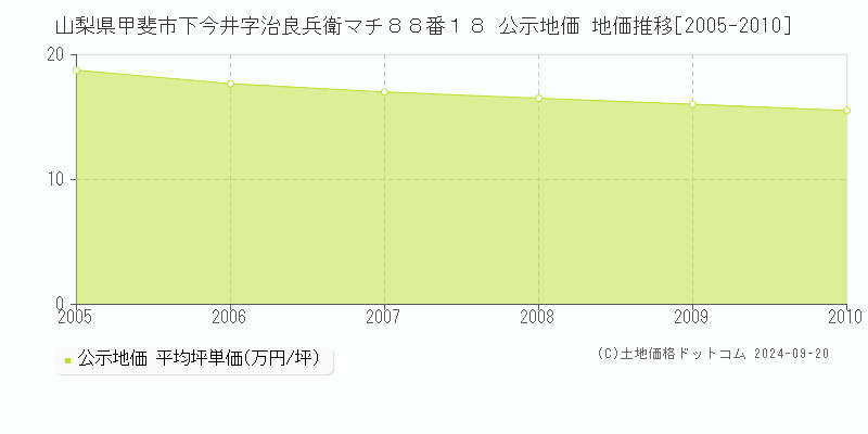 山梨県甲斐市下今井字治良兵衛マチ８８番１８ 公示地価 地価推移[2005-2007]